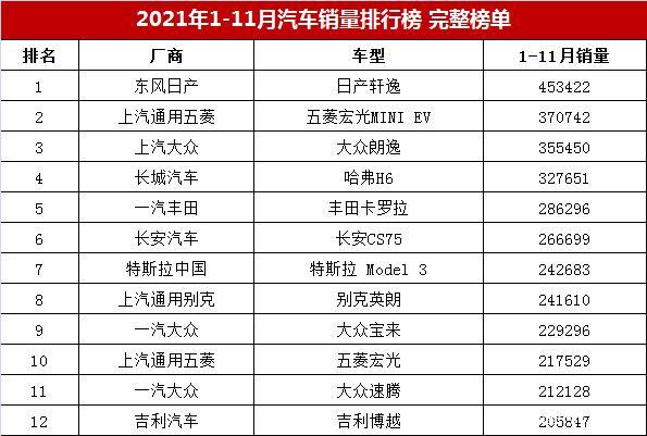 汽车销量排行榜1到11月-汽车销量排行榜2021年1月完整版