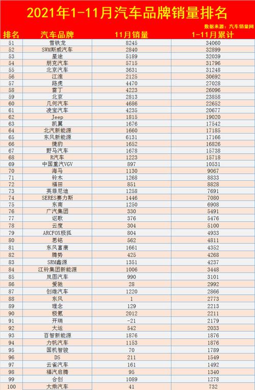 汽车销量排行榜1到11月-汽车销量排行榜2021年1月完整版