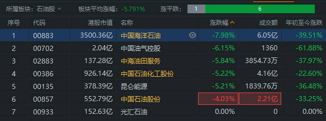 北京能源国际盘中异动 大幅下跌5.74%报0.115港元