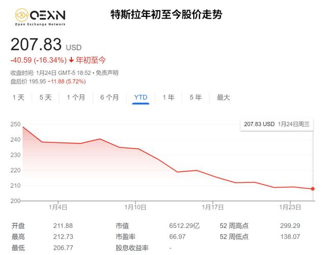 特斯拉跌幅扩大至10% Q4业绩不及预期