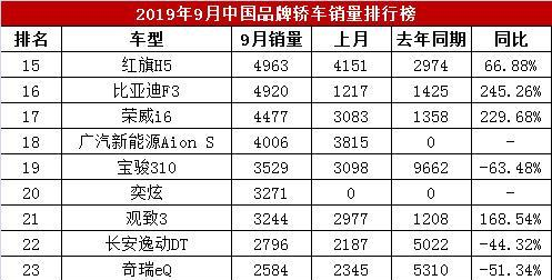 19年8月荣威i5汽车销量排行-荣威i58月份销量