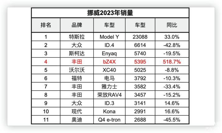 挪威6月汽车销量排行榜-挪威6月汽车销量排行榜表