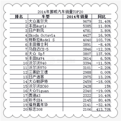 挪威6月汽车销量排行榜-挪威6月汽车销量排行榜表