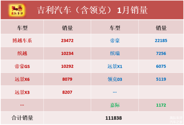 吉利一年汽车销量排行榜-吉利去年销量多少辆