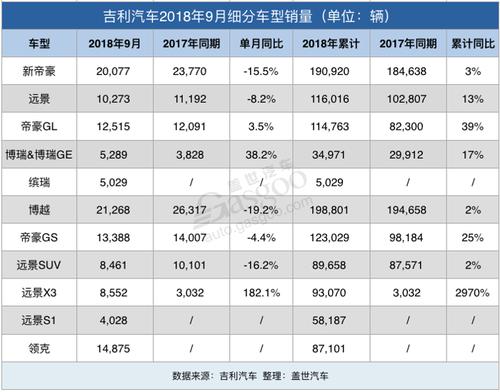 吉利一年汽车销量排行榜-吉利去年销量多少辆