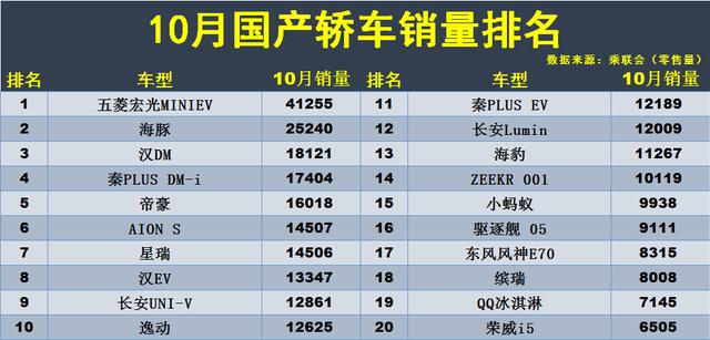 10月乘联汽车销量排行榜-乘联网 10月份汽车销量