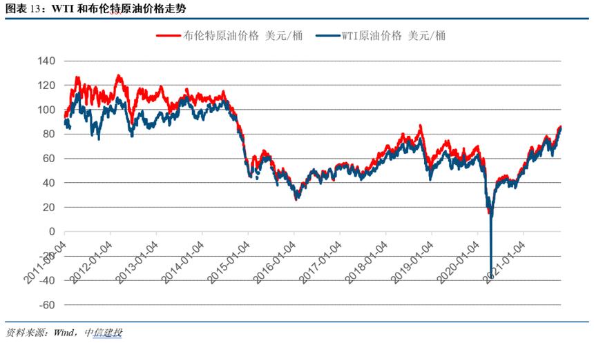 中信建投：油价有望开启新一轮上涨趋势