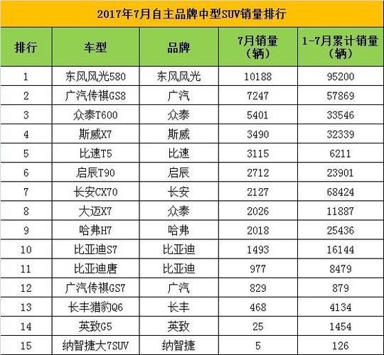 汽车销量7月轿车排行榜-汽车销量排行榜7月suv