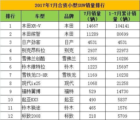 汽车销量7月轿车排行榜-汽车销量排行榜7月suv