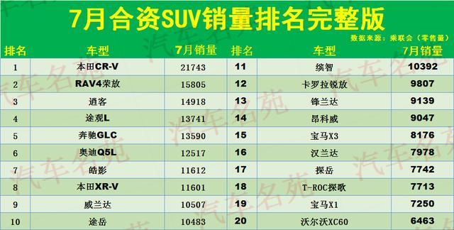 汽车销量7月轿车排行榜-汽车销量排行榜7月suv