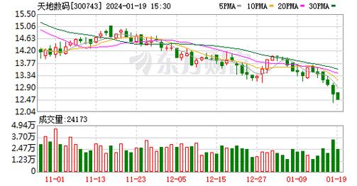 天地数码(300743.SZ)：2023年度净利润预增41.97%–63.81%