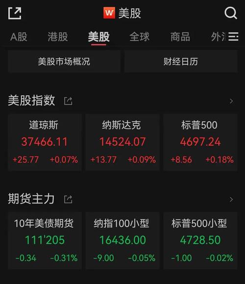 美股开盘：指数小幅高开，纳指涨0.1%，热门中概股多数下跌