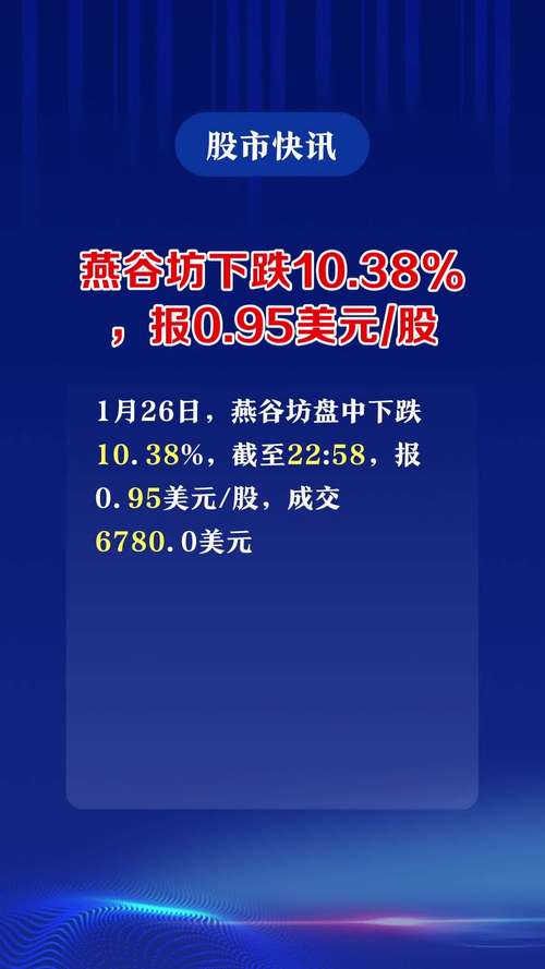 燕谷坊盘中异动 早盘急速跳水6.80%