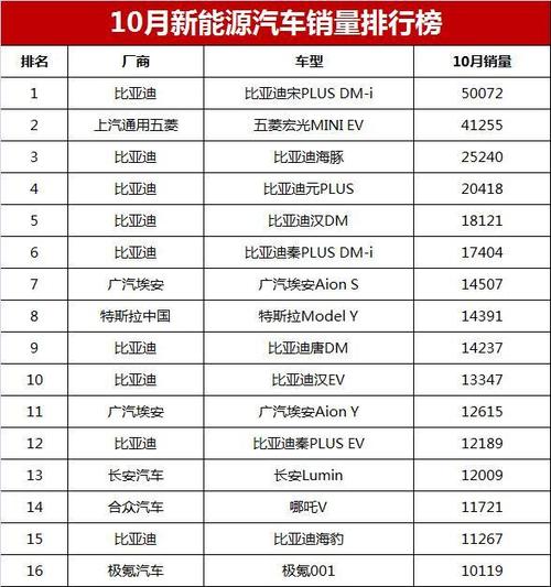 2022年10月份新能源车销量-10月新能源销量排行