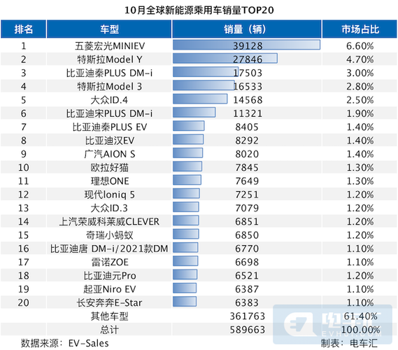 2022年10月份新能源车销量-10月新能源销量排行