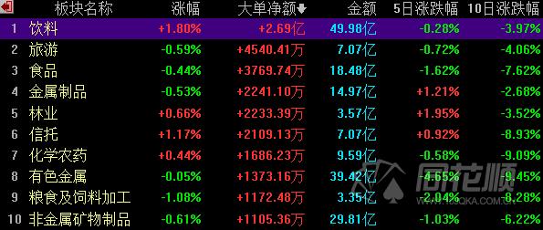 收评：沪指缩量跌近2%，酿酒、地产板块领跌，种业股逆市拉升