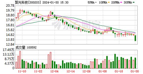 聚光科技(300203.SZ)发预亏，预计2023年度净亏损2.6亿元至3.3亿元