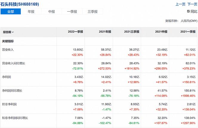 科沃斯(603486.SH)发预减，预计2023年净利6亿元到6.8亿元，同比大跌59.96%到64.67%