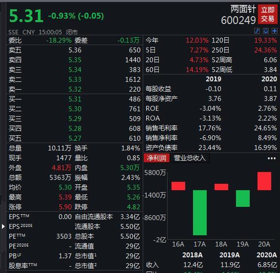 两面针下跌5.0%，报4.94元/股