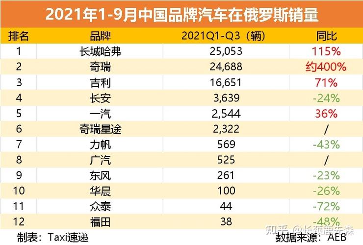 中国出口俄罗斯的汽车品牌-中国出口俄罗斯汽车品牌排名