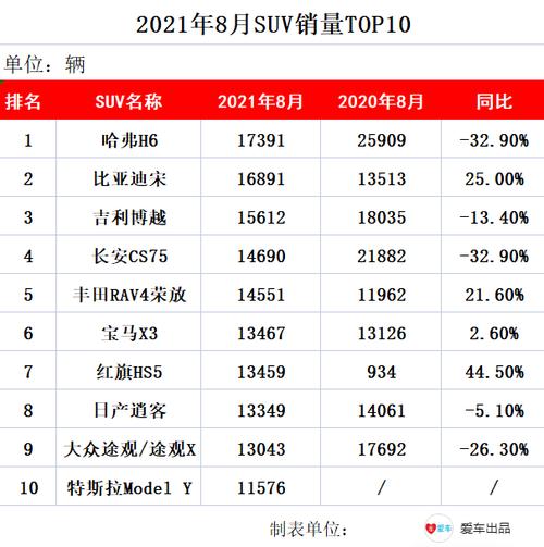 前8个月汽车销量排行-18月汽车销量排行榜2021