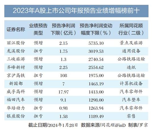 逾千家公司去年净利润增超50% 龙头公司业绩亮眼