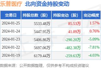 乐普医疗(300003.SZ)累计回购857.22万股 耗资1.32亿元