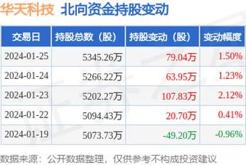 华天科技(002185.SZ)：董事长增持12500股