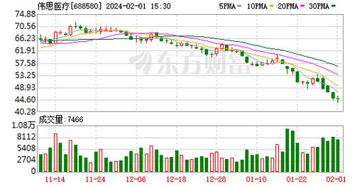 伟思医疗(688580.SH)：累计耗资997.78万元回购0.2426%股份