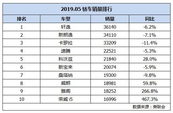 5月份汽车销量总排行-5月份汽车销量排行100名