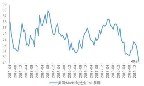 美国1月Markit制造业PMI终值为5