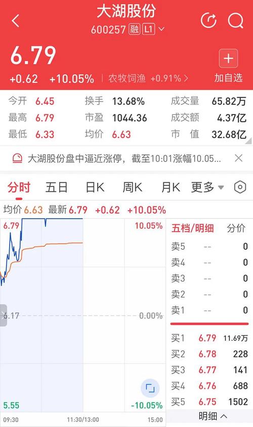 嘉和生物-B盘中异动 早盘大幅上涨14.44%报1.030港元