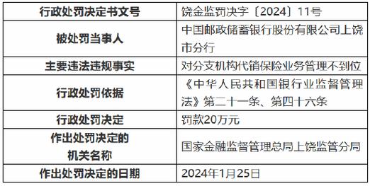 因对分支机构代销保险业务管理不到位 邮储银行上饶市分行被罚20万元