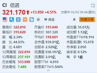 信诺盘中异动 股价大涨5.00%报322.69美元