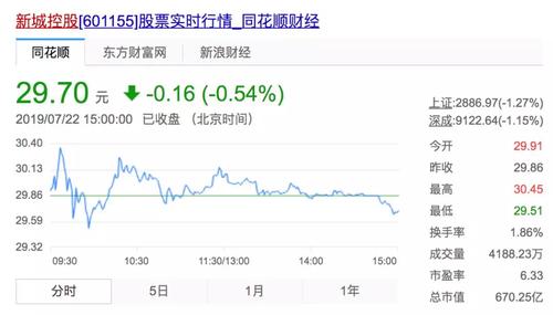 泛华控股集团盘中异动 早盘股价大涨6.53%