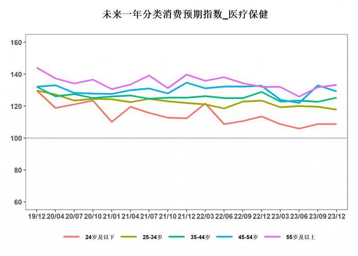 消费者信心回升但对经济前景分歧较大，通胀和收入前景改善