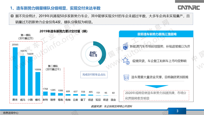 新势力车企2020现状如何呢-新势力车企2020现状如何呢视频