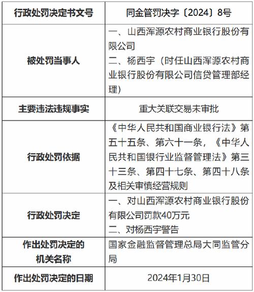 因重大关联交易未审批 山西浑源农村商业银行被罚40万元