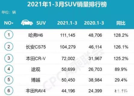 2021年3月suv汽车销量排行-2021年3月suv销量榜