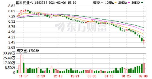 盟科药业：部分股东及高管计划增持不低于50万股，不超过100万股