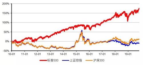 美股行业ETF和标普500指数的11个板块盘初多数上涨