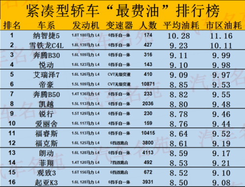 油耗很高的汽车品牌-油耗很高的汽车品牌排行榜