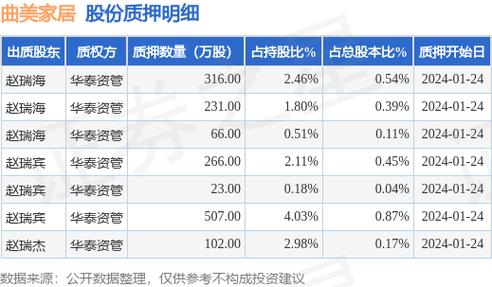 曲美家居(603818.SH)：控股股东及一致行动人的质押率为38.92%，没有平仓风险