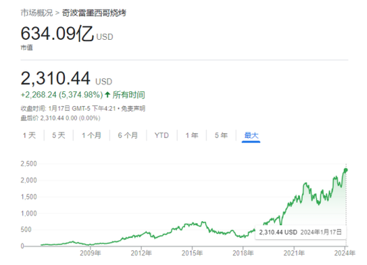 奇波雷墨西哥烧烤涨1.35% 股价突破2500美元大关