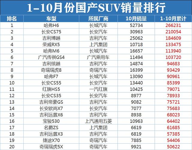 suv汽车销量及性价比排行榜揭晓-suv车型销量排行