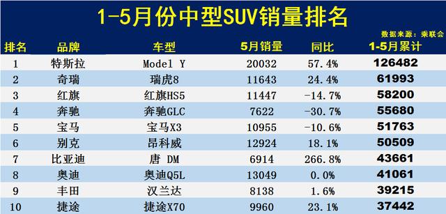 suv汽车销量及性价比排行榜揭晓-suv车型销量排行