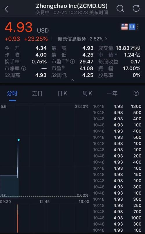 众巢医学股价上涨14.49% 市值涨129.67万美元