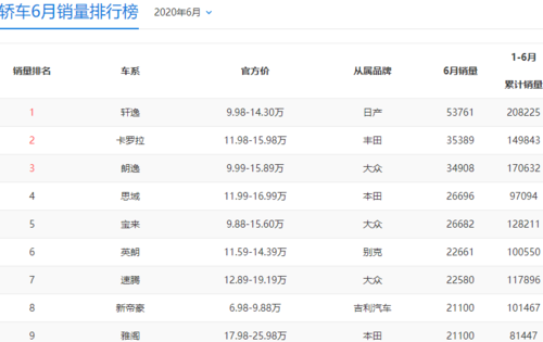 百度全国汽车销量排行第一-百度全国汽车销量排行第一的品牌