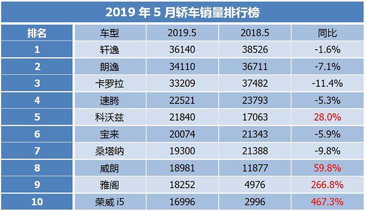 5月完整汽车销量排行榜-5月 汽车销量