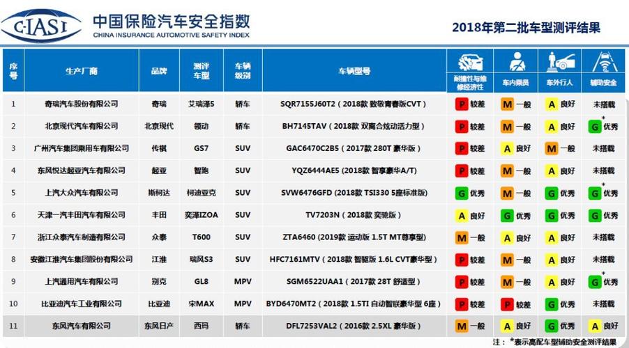 18年汽车安全评测-最新汽车安全测试